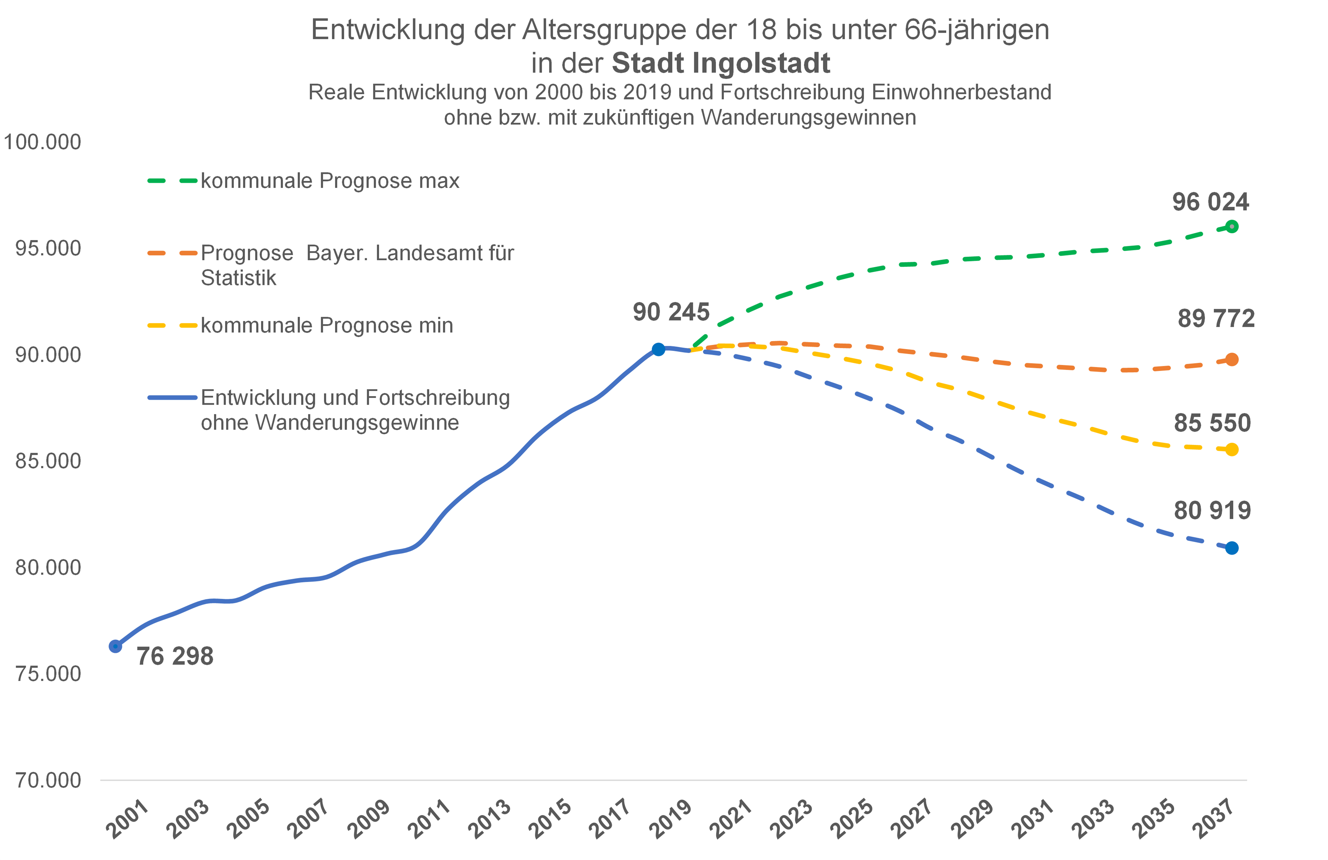 Diagramm: Bevölkerungsprognose des bayerischen Landesamts für Statistik und kommunale Prognose der Stadt Ingolstadt
